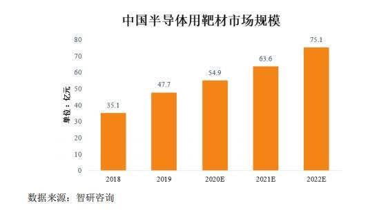 2022 年中國(guó)半導(dǎo)體靶材的市場(chǎng)規(guī)模.jpg