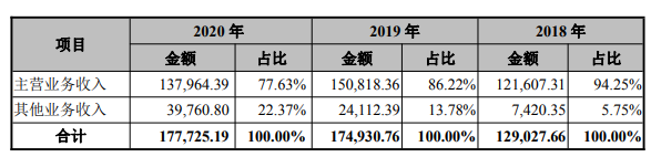 发行人营业收入分为主营业务收入和其他业务收入的具体构成情.png