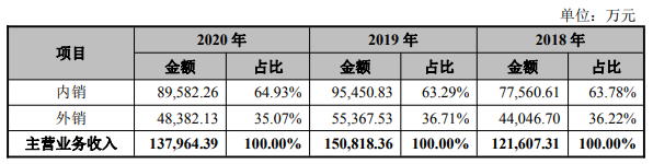 发行人内销和外销收入情况.png