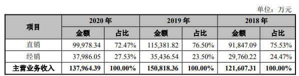 按销售模式划分的主营业务收入变化分析.png