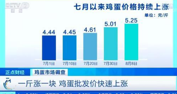 雞蛋價(jià)格一個(gè)月漲近20%.png