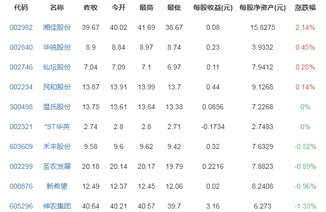 養(yǎng)雞概念股漲跌排行榜.png