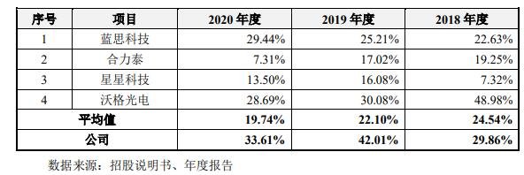 　　综合毛利率情况及与同行业上市公司的比较.jpg