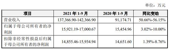 2021 年 1-9 月的经营业绩预计情况.jpg