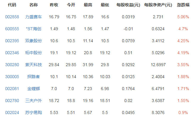 體育產(chǎn)業(yè)概念股漲跌排行榜.png 體育產(chǎn)業(yè)概念股漲跌排行榜.png