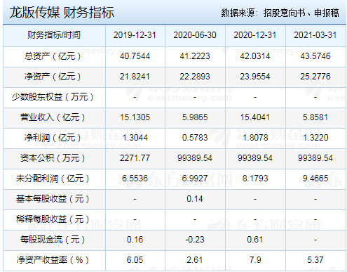 龙版传媒财务指标.png