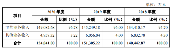 公司營業(yè)收入構(gòu)成.png 公司營業(yè)收入構(gòu)成.png