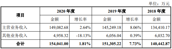 公司營業(yè)收入增長情況.png 公司營業(yè)收入增長情況.png