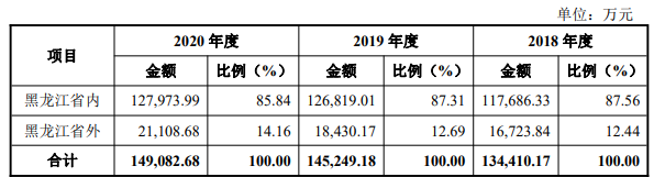 按業(yè)務(wù)地區(qū)劃分.png 按業(yè)務(wù)地區(qū)劃分.png