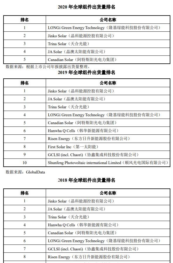 公司光伏組件出貨量位居前列.jpg 公司光伏組件出貨量位居前列.jpg