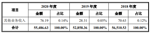 營業(yè)收入的總體變化情況1.png 營業(yè)收入的總體變化情況1.png