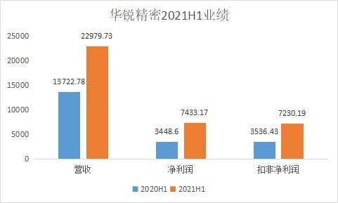 和讯SGI公司|华锐精密上半年业绩靓眼 下游需求带动高增长 但仍存隐忧