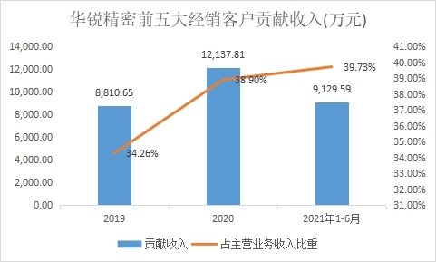 和讯SGI公司|华锐精密上半年业绩靓眼 下游需求带动高增长 但仍存隐忧