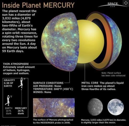 水星是离太阳最近的行星，大气稀薄，没有气压，温度极高.jpg
