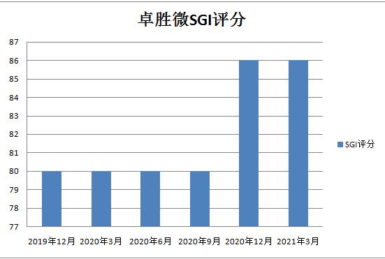和讯SGI公司|卓胜微净利大增190%，投资者却用脚投票，市值一日蒸发206亿！ “芯片茅”怎么了？