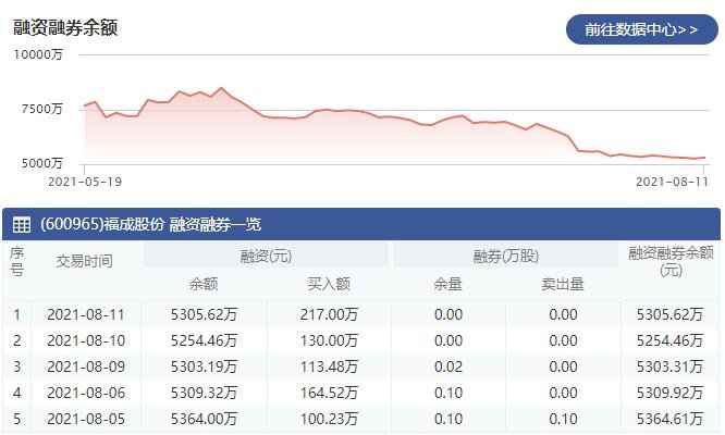 　福成股份（600965）融資融券數(shù)據(jù).jpg
