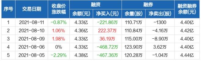 哈投股份歷史融資融券數(shù)據(jù)一覽.jpg 哈投股份歷史融資融券數(shù)據(jù)一覽.jpg