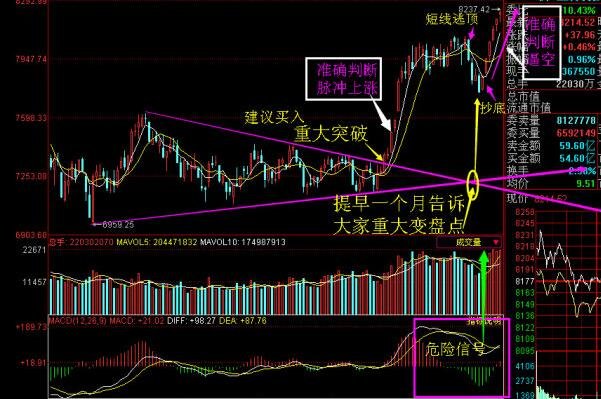 股票技术指标找出大股票的大行情,股票技术指标怎么应用?