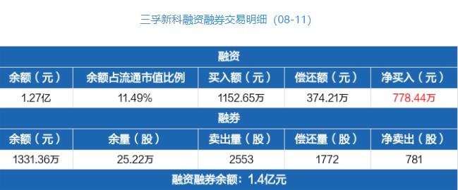 三孚新科融资融券交易明细.jpg
