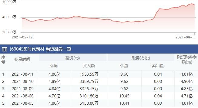 時代新材融資融券余額.jpg