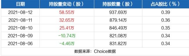 大眾公用近五日持股量數(shù)據(jù).jpg 大眾公用近五日持股量數(shù)據(jù).jpg