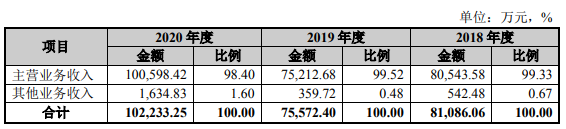 公司營業(yè)收入構(gòu)成.png 公司營業(yè)收入構(gòu)成.png