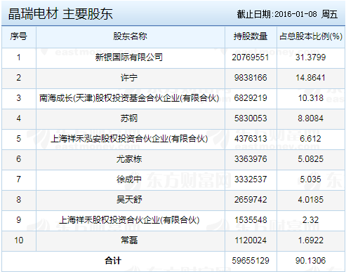 晶瑞電材主要股東.png 晶瑞電材主要股東.png