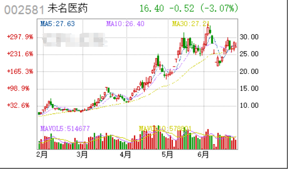 高新企业龙头的股票有哪些?他们的具体业务包含什么?