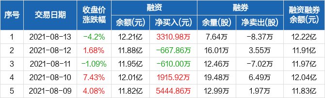 兴森科技兴森科技：002436 14.90 -1.00% +自选历史融资融券数据一览.jpg