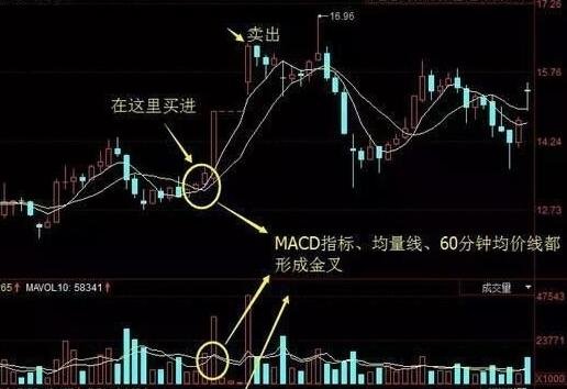 股票周期共振买卖点怎么看股票共振点分析