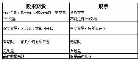 股票大跌期货会跌吗股票与期货有什么不同之处