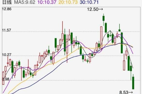 二,30日线买点条件1,股价已下跌一段主要原因是如果股票大幅调整,此时