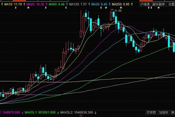 股票炒日线主要技术指标