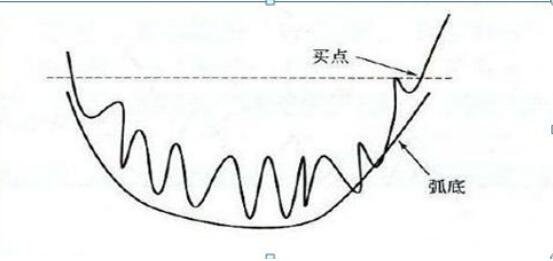 K线圆弧底.jpg