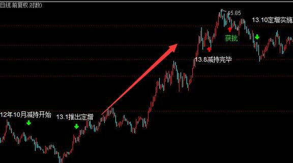 定增發(fā)行新股.jpg 定增發(fā)行新股.jpg