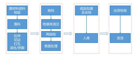 燈頭類產(chǎn)品生產(chǎn)工藝流程.jpg 燈頭類產(chǎn)品生產(chǎn)工藝流程.jpg