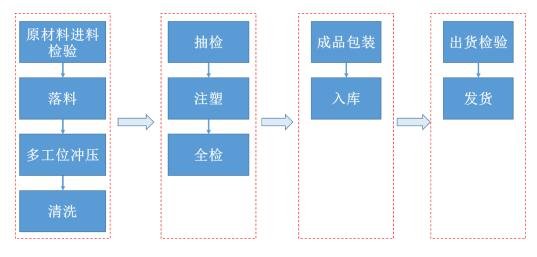 led 灯泡散热器生产工艺流程.jpg