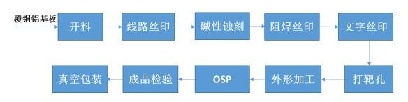 印制電路板生產(chǎn)工藝流程.jpg 印制電路板生產(chǎn)工藝流程.jpg