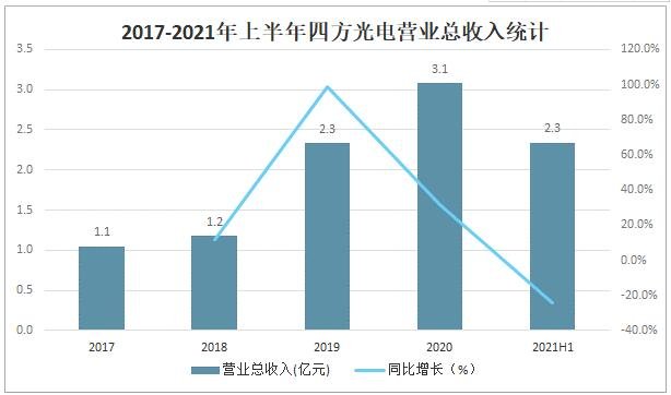2017-2021年上半年四方光電營(yíng)業(yè)總收入統(tǒng)計(jì).jpg