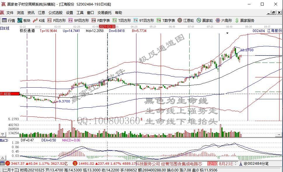 8月20日股价涨幅超过50%的个股有18只,包括玉龙股份,江海股份(002484)