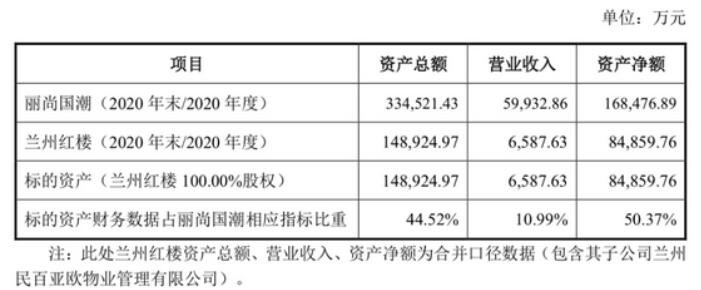 紅樓房地產(chǎn)2020資產(chǎn)總額、營業(yè)收入及資產(chǎn)凈額情況.jpg