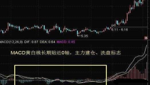 MACD，0軸附近.jpg