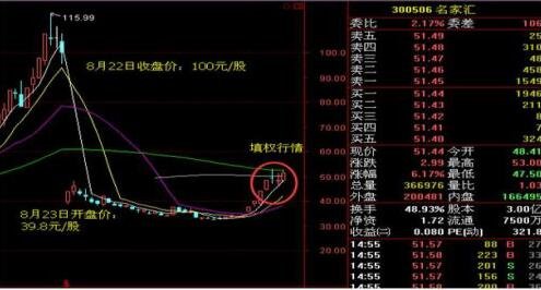 股票填权行情怎么看?