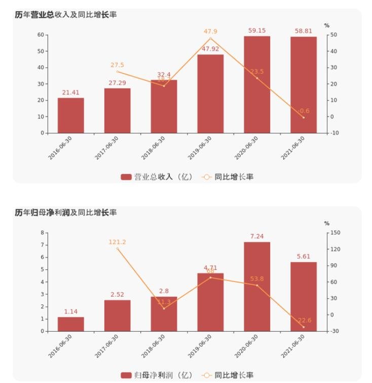 深南電路營(yíng)業(yè)收入和鬼步凈利潤(rùn).jpg 深南電路營(yíng)業(yè)收入和鬼步凈利潤(rùn).jpg