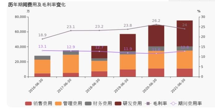 歷年期間費(fèi)用及毛利率變化.jpg 歷年期間費(fèi)用及毛利率變化.jpg