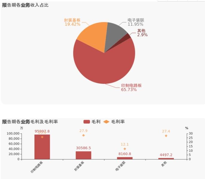 報(bào)告期各業(yè)務(wù)收入占比.jpg 報(bào)告期各業(yè)務(wù)收入占比.jpg