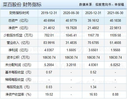 菜百股份财务指标.jpg