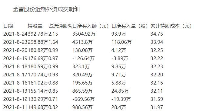 金雷股份近期外資成交明細(xì).jpg 金雷股份近期外資成交明細(xì).jpg