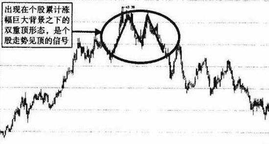 股票雙重頂和雙重底-案例.jpg