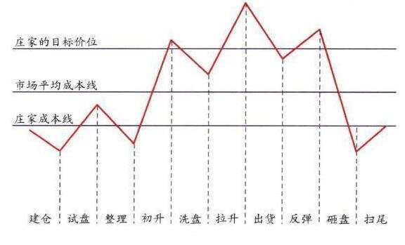 主力資金流出股票指數(shù)上漲-主力運(yùn)作流程.jpg 主力資金流出股票指數(shù)上漲-主力運(yùn)作流程.jpg
